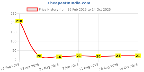 robu.in HICHON SOP-8 Touch Sensors ROHS SM5101B Price History Graph from 26 Feb 2025 to 13 Oct 2025