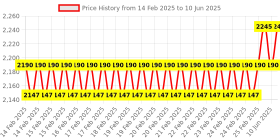 robu.in HIFI DAC+ Sound Card With I2S Port For Raspberry Pi Price History Graph from 14 Feb 2025 to 10 Jun 2025