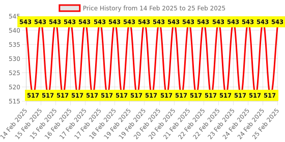 robu.in High Accuracy AD623 Programmable Gain Digital DC Instrument Amplifier Board Module Price History Graph from 14 Feb 2025 to 25 Feb 2025