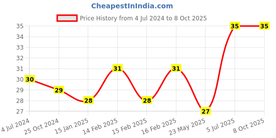 robu.in High Current Active Alarm Buzzer Driver Module Price History Graph from 4 Jul 2024 to 8 Oct 2025