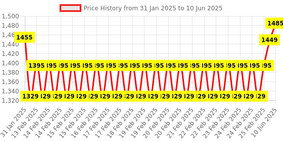 robu.in High Definition 1200TVL CMOS Camera with 2.1mm Lens FPV Camera for RC Drone Multi-Copter Price History Graph from 31 Jan 2025 to 10 Jun 2025