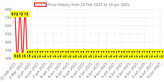 robu.in High Precision Signal Generator without acrylic case Price History Graph from 25 Feb 2025 to 10 Jun 2025