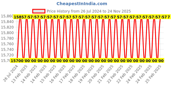 robu.in High Quality Ultra Flexible 10AWG Silicone Wire 100 m (Blue) Price History Graph from 26 Jul 2024 to 23 Nov 2025