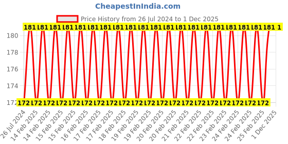 robu.in High Quality Ultra Flexible 10AWG Silicone Wire 1m (Red) Price History Graph from 26 Jul 2024 to 1 Dec 2025