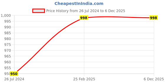 robu.in High Quality Ultra Flexible 12AWG Silicone Wire 10 m (Blue) Price History Graph from 26 Jul 2024 to 5 Dec 2025