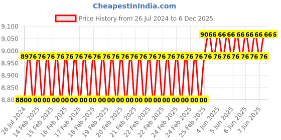 robu.in High Quality Ultra Flexible 12AWG Silicone Wire 100 m (Green) Price History Graph from 26 Jul 2024 to 6 Dec 2025