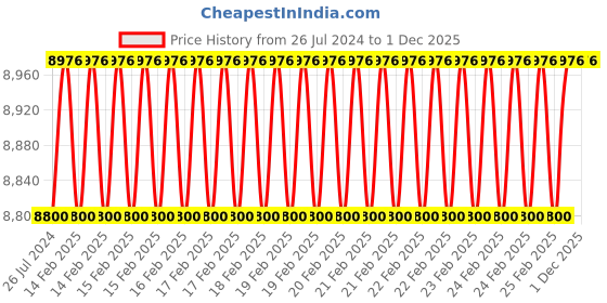 robu.in High Quality Ultra Flexible 12AWG Silicone Wire 100 m (White) Price History Graph from 26 Jul 2024 to 30 Nov 2025