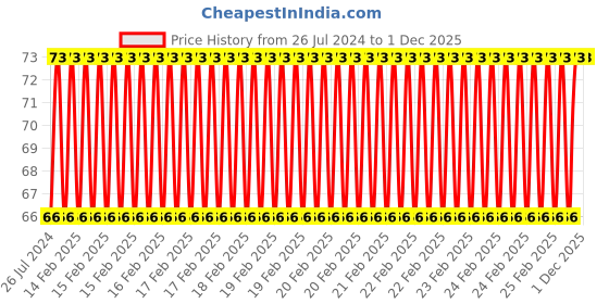 robu.in High Quality Ultra Flexible 14AWG Silicone Wire 1 m (White) Price History Graph from 26 Jul 2024 to 1 Dec 2025