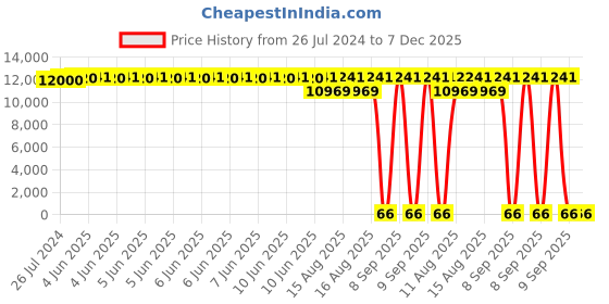robu.in High Quality Ultra Flexible 14AWG Silicone Wire – Blue Price History Graph from 26 Jul 2024 to 6 Dec 2025