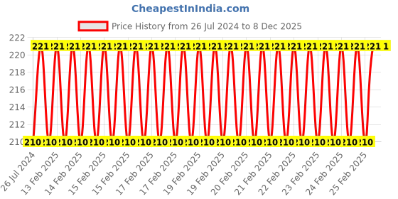 robu.in High Quality Ultra Flexible 20AWG Silicone Wire 10 m (Blue) Price History Graph from 26 Jul 2024 to 6 Dec 2025