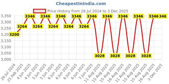 robu.in High Quality Ultra Flexible 24AWG Silicone Wire 400M (Red) Price History Graph from 26 Jul 2024 to 3 Dec 2025