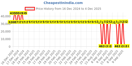 robu.in High Quality Ultra Flexible 6AWG Silicone Wire – Red Price History Graph from 16 Dec 2024 to 4 Dec 2025
