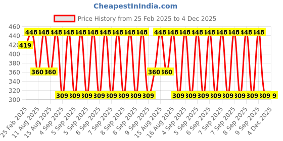 robu.in High Quality Ultra Flexible 8AWG Silicone Wire 1 m (Green) Price History Graph from 25 Feb 2025 to 4 Dec 2025