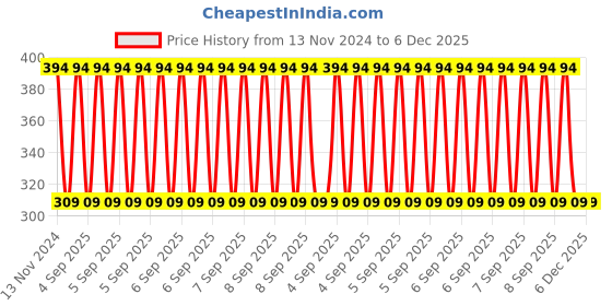 robu.in High Quality Ultra Flexible 8AWG Silicone Wire – Black Price History Graph from 13 Nov 2024 to 5 Dec 2025