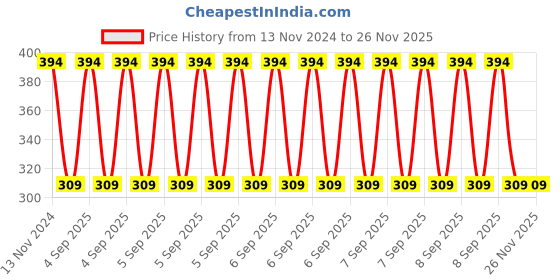 robu.in High Quality Ultra Flexible 8AWG Silicone Wire – Red Price History Graph from 13 Nov 2024 to 24 Nov 2025