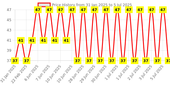 robu.in High Temperature NTC 100K Thermistor with 1 Meter Cable Price History Graph from 31 Jan 2025 to 5 Jul 2025
