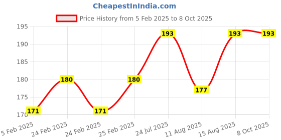 robu.in High voltageServo Signal Reverser Price History Graph from 5 Feb 2025 to 7 Oct 2025