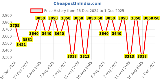 robu.in Highstar A Grade 3.2V 100Ah Prismatic LiFePO4 Battery Price History Graph from 26 Dec 2024 to 1 Dec 2025