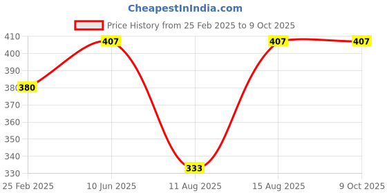 robu.in Hiletgo FT23RL FTDL Mini USB to TTL Serial Converter Price History Graph from 25 Feb 2025 to 9 Oct 2025