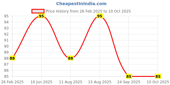 robu.in Hilex 10A 2 Pin Plug Conversion Plug – HEPL-6655 Price History Graph from 26 Feb 2025 to 9 Oct 2025