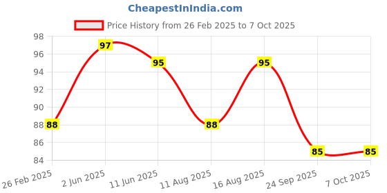 robu.in Hilex 10A 3 Pin multi Plug Conversion Plug – HEPL-6656 Price History Graph from 26 Feb 2025 to 6 Oct 2025