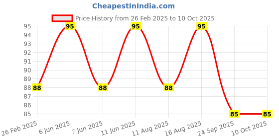 robu.in Hilex 10A 3 Pin Plug Conversion Plug – HEPL-6657 Price History Graph from 26 Feb 2025 to 9 Oct 2025