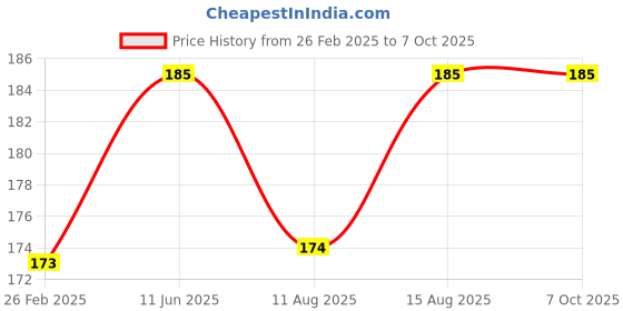 robu.in Hilex 10A Universal adapter Multi Plug – HEPL-6626 Price History Graph from 26 Feb 2025 to 6 Oct 2025