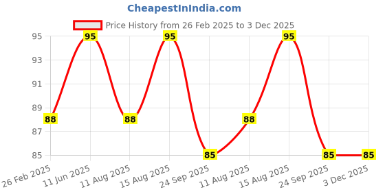 robu.in Hilex 110V-220V 2 Pin Conversion Plug – HEPL-6658 Price History Graph from 26 Feb 2025 to 3 Dec 2025