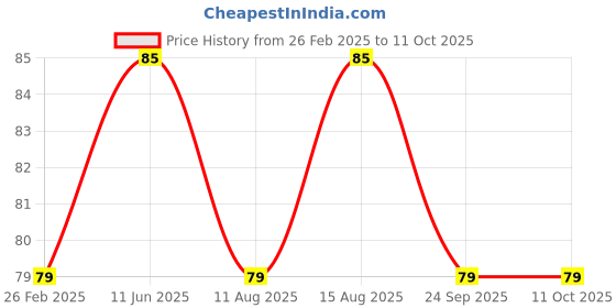 robu.in Hilex 13A 3 Pin Plug – HEPL-6624 Price History Graph from 26 Feb 2025 to 10 Oct 2025