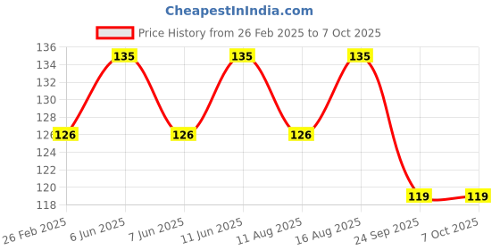 robu.in Hilex 13A White color multi Plug – HEPL-6669 Price History Graph from 26 Feb 2025 to 7 Oct 2025