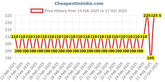 robu.in Hilex 230V 6A 50Hz Extension Cord – HEPL-6616 Price History Graph from 13 Feb 2025 to 16 Oct 2025