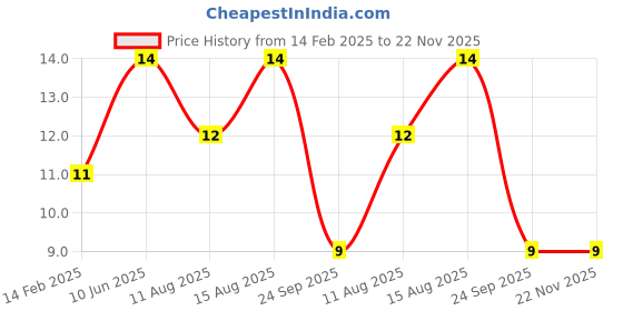robu.in Hilex 250V 2 Pin mini Plug – HEPL-6622 Price History Graph from 14 Feb 2025 to 22 Nov 2025