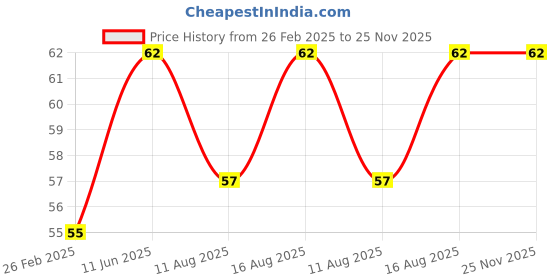 robu.in Hilex 3 Pin 5A Plug – HEPL-6618 Price History Graph from 26 Feb 2025 to 24 Nov 2025