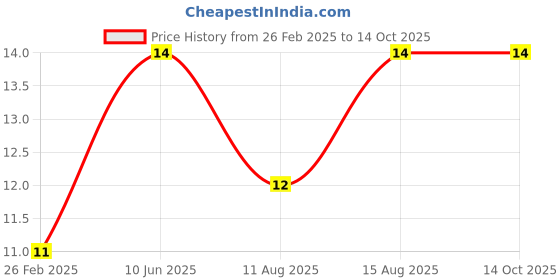 robu.in Hilex 3A 250Volt 2 Pin Plug – HEPL-6623 Price History Graph from 26 Feb 2025 to 13 Oct 2025