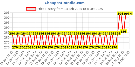 robu.in Hilex 4 way power extension cord 4.5m – HEPS-6615 Price History Graph from 13 Feb 2025 to 8 Oct 2025