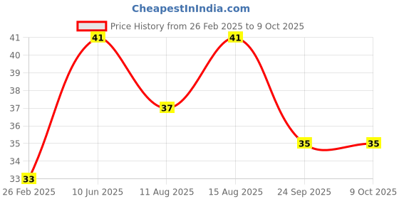 robu.in Hilex 6A 2 Pin White color Plug DLX – HEPL-6663 Price History Graph from 26 Feb 2025 to 9 Oct 2025