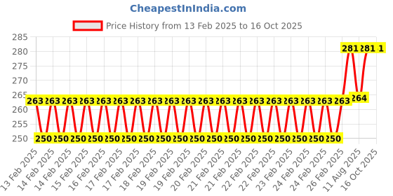 robu.in Hilex Master power strip extension cord 4.5m – HEPS-6614 Price History Graph from 13 Feb 2025 to 15 Oct 2025