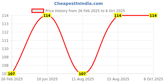robu.in Hilex Mobile Stand – HEPL-6670 Price History Graph from 26 Feb 2025 to 5 Oct 2025