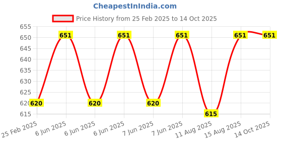robu.in Hilex Ni-CD Battery Charger With 600 ma Current – HECH-6610 Price History Graph from 25 Feb 2025 to 14 Oct 2025