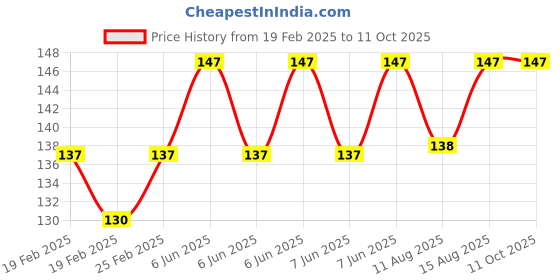robu.in Hilex Ni-MH Battery Charger With 220V – HECH-6608 Price History Graph from 19 Feb 2025 to 11 Oct 2025