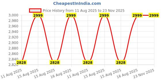 robu.in HIOKI 3244-60 DIGITAL MULTIMETER Price History Graph from 11 Aug 2025 to 22 Nov 2025