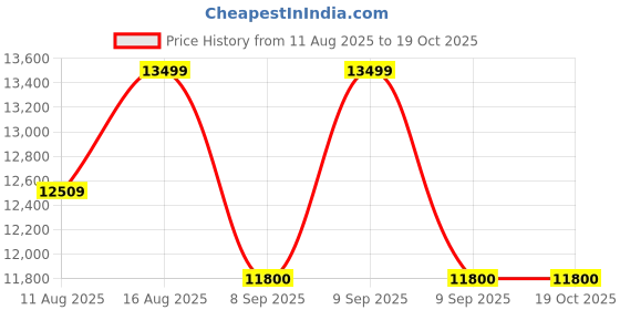 robu.in HIOKI 3288 CLAMP ON AC/DC METER ; 1000 A AC/DC, 600 V AC/DC Price History Graph from 11 Aug 2025 to 18 Oct 2025
