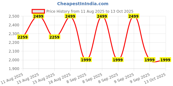 robu.in HIOKI 3481-20 VOLTAGE DETECTOR Price History Graph from 11 Aug 2025 to 13 Oct 2025