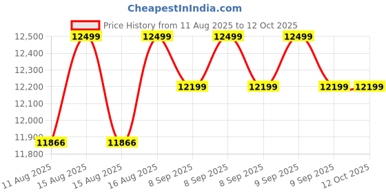 robu.in HIOKI DT4256 DIGITAL MULTIMETER ; 1000V AC/DC , 10 A AC/DC Price History Graph from 11 Aug 2025 to 12 Oct 2025