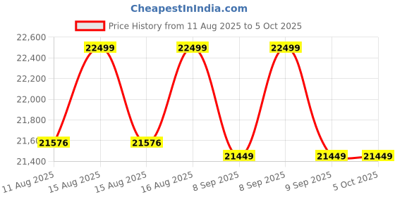 robu.in Hioki DT4261 Professional TRMS Digital Multimeter with Terminal Blocking ; 1000 A AC/DC, 600 V AC/DC Price History Graph from 11 Aug 2025 to 5 Oct 2025