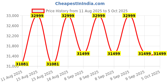 robu.in HIOKI DT4282 DIGITAL MULTIMETER ; 1000 A AC/DC, 600 V AC/DC Price History Graph from 11 Aug 2025 to 4 Oct 2025