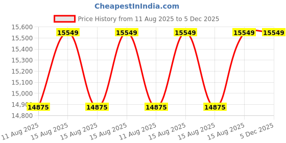 robu.in HIOKI IR4056-20 INSULATION TESTER Price History Graph from 11 Aug 2025 to 5 Dec 2025
