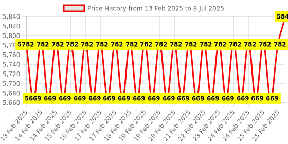 robu.in HiTec D145SW 32-Bit, Wide Voltage, Steel Servo Price History Graph from 13 Feb 2025 to 8 Jul 2025