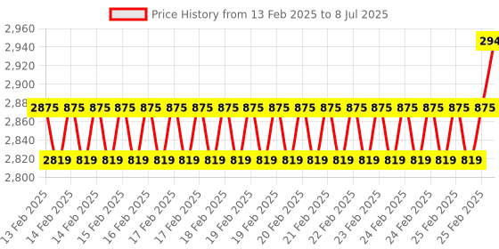robu.in HiTec D485HW 32-Bit, Wide Voltage, Karbonite Servo Price History Graph from 13 Feb 2025 to 8 Jul 2025
