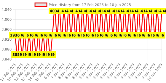 robu.in HiTec D625MW 32-Bit, High Speed, Metal Gear Servo Price History Graph from 17 Feb 2025 to 10 Jun 2025